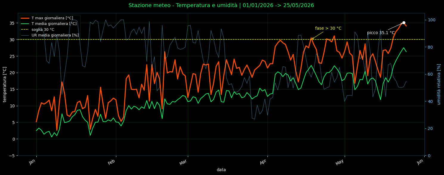 Grafico temperatura e umidità - maggio 2026