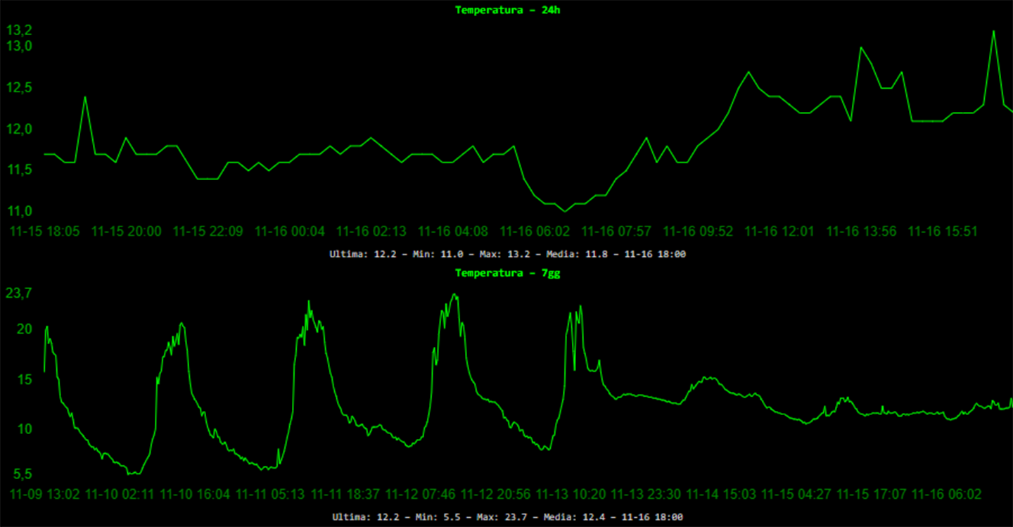 Temperatura - 24h e 7 giorni