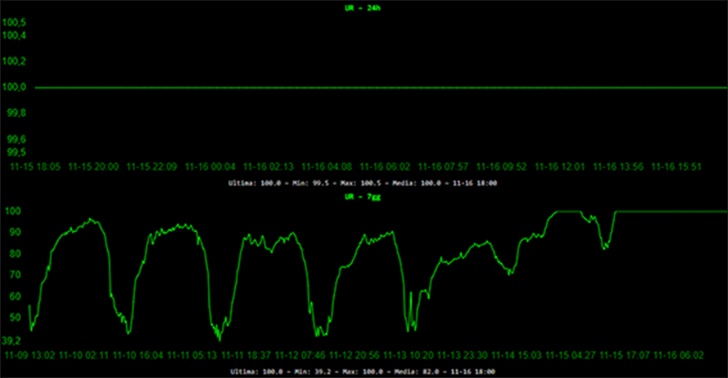 Umidità relativa - 24h e 7 giorni